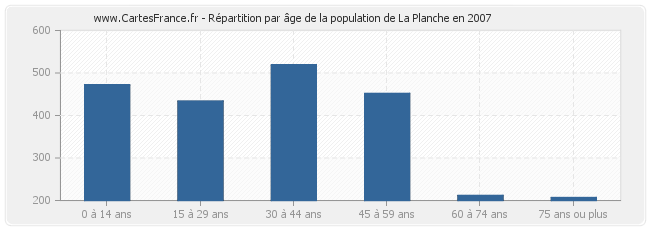 Répartition par âge de la population de La Planche en 2007